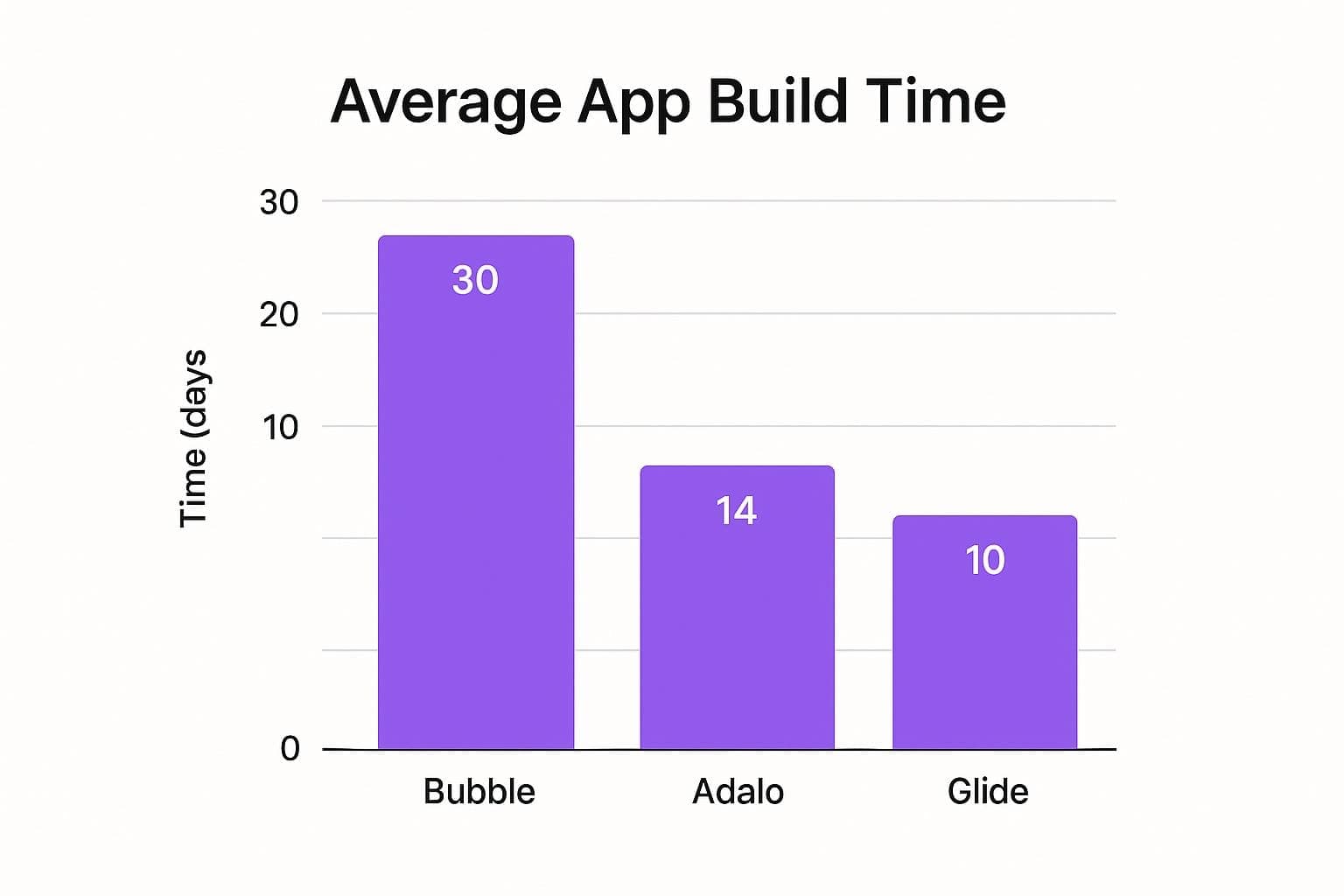 User interface design principles for no-code app development