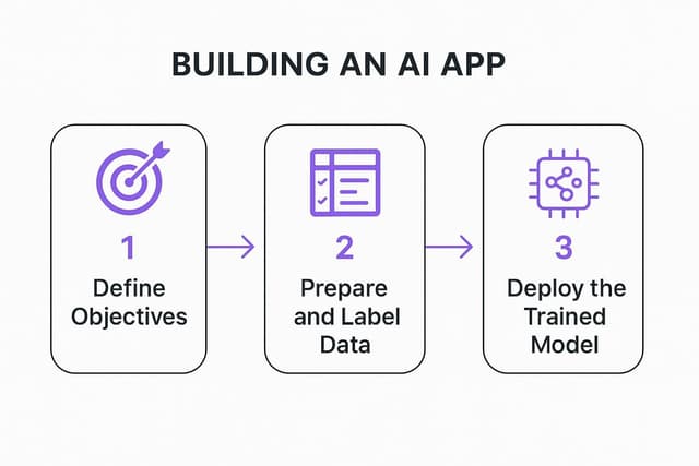 How to Build an AI App: A Practical Guide | GPT Wrapper Apps Blog