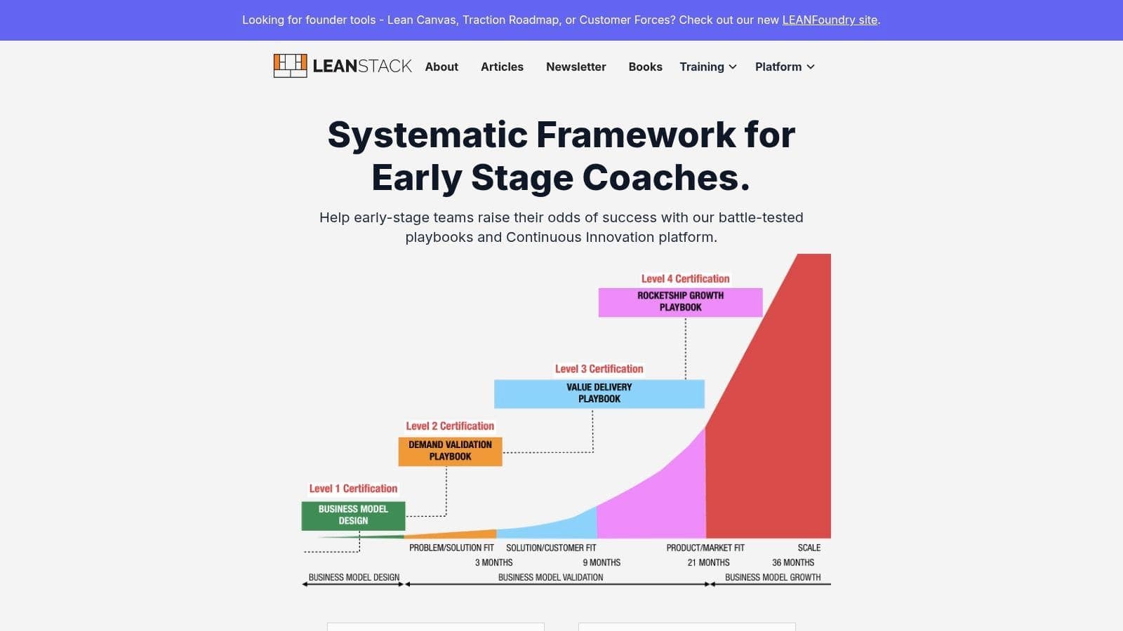 LEANSTACK platform showing lean canvas framework and business validation tools