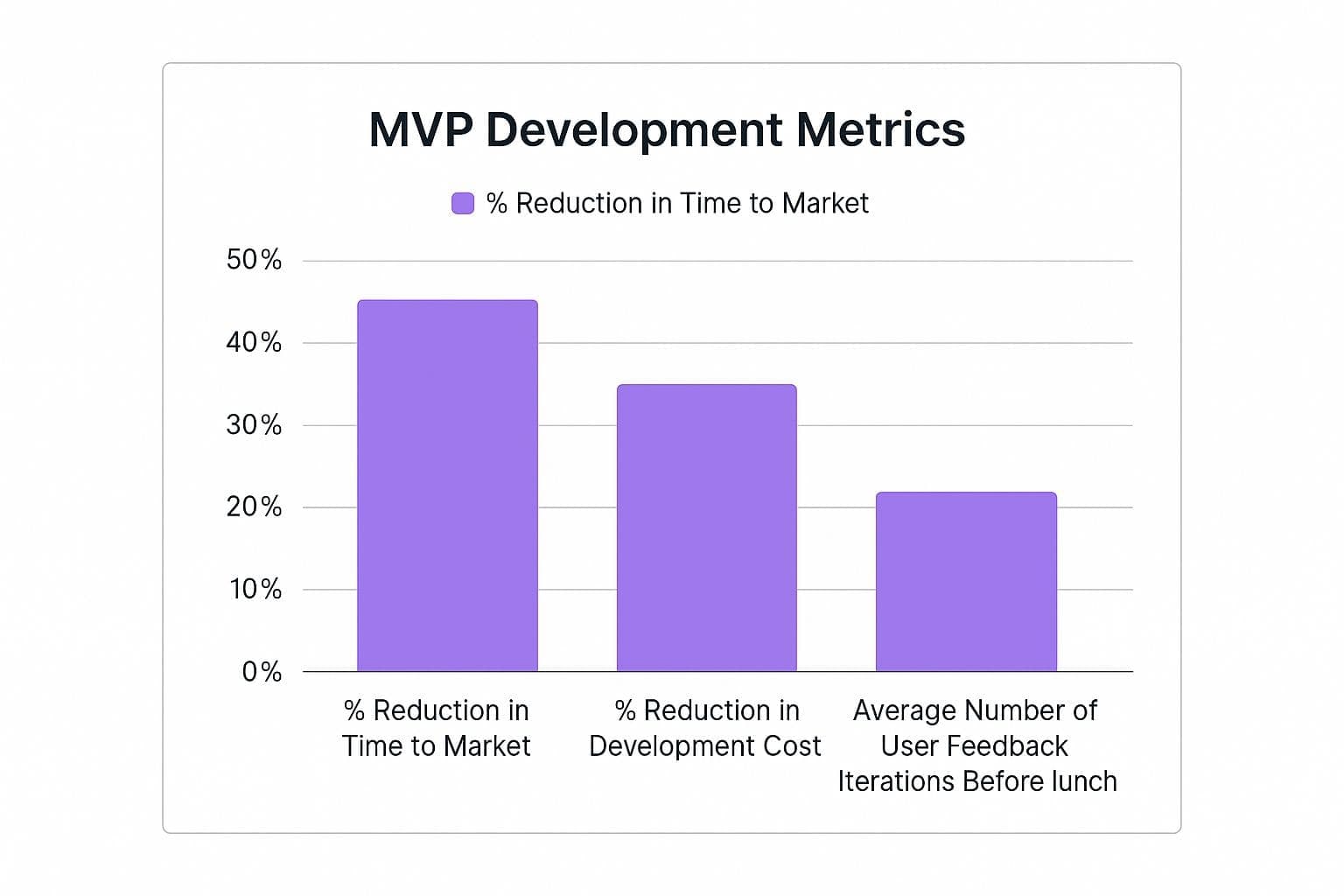 Feature prioritization matrix showing value vs effort analysis for MVP development