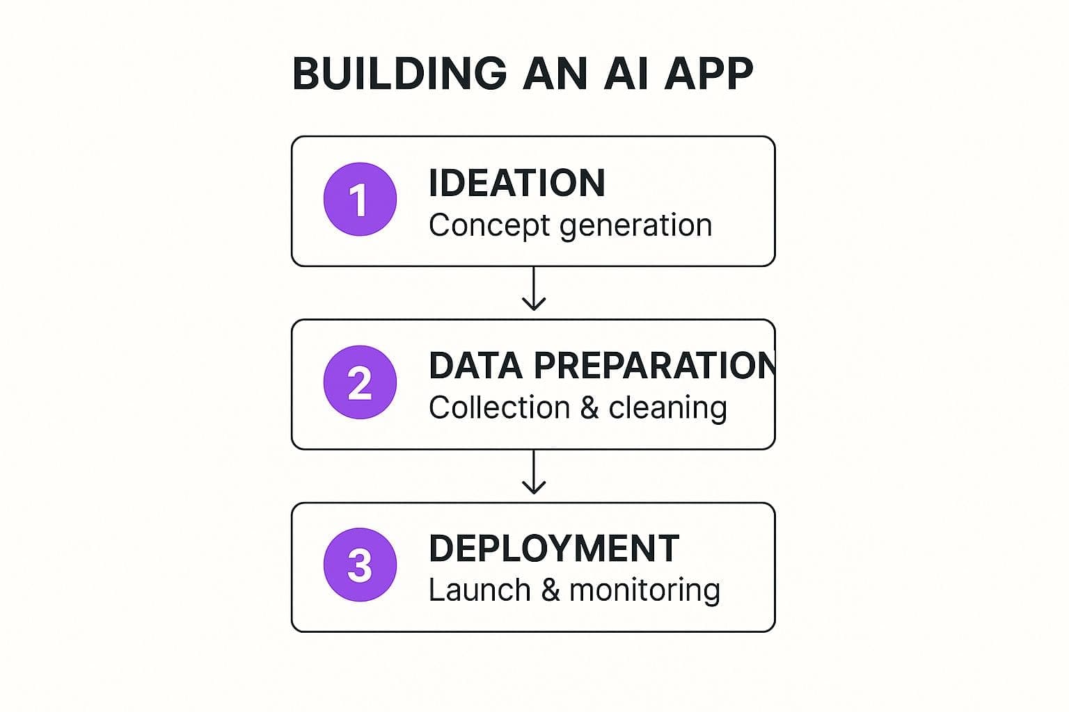 AI App Development Lifecycle Diagram